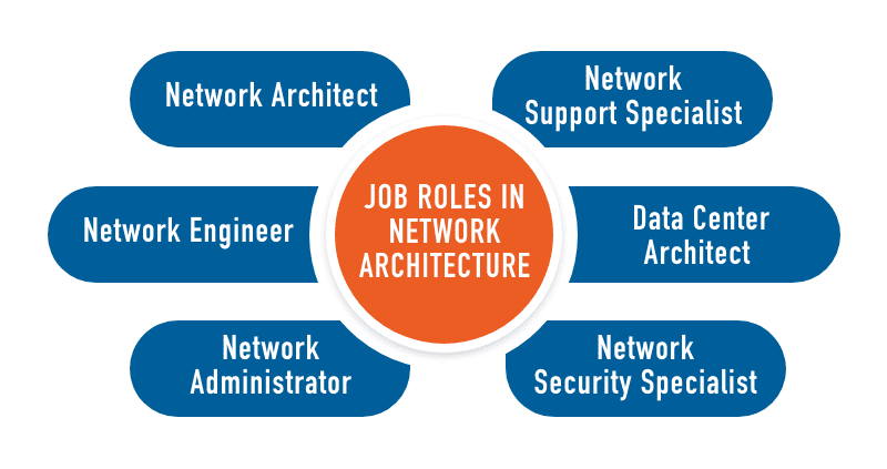 Job role for Network Architecture